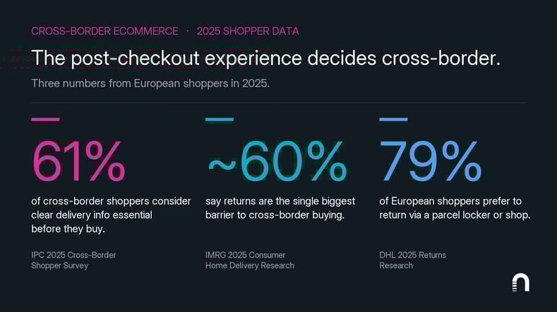 Three 2025 stats: 61% of cross-border shoppers want clear delivery info, ~60% say returns are the biggest barrier, 79% of Europeans prefer locker or shop returns.