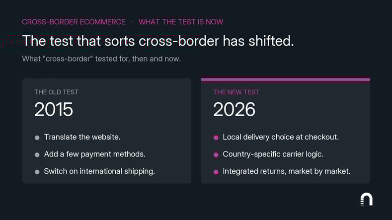 What "cross-border" tested for in 2015 (translate website, add payments, switch on international shipping) versus 2026 (local checkout choice, country-specific carrier logic, integrated returns).