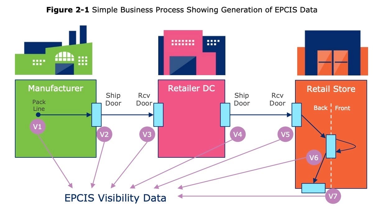 G. Simms Ecpi GS1 EPCIS and real-time delivery visibility in 2026