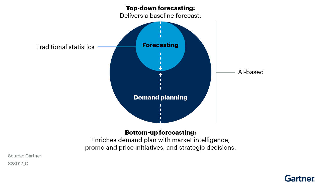 Gartner-2025-09-15-ai-demand-planning-automation-vision
