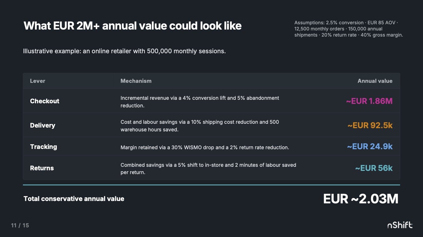 Table titled ‘What EUR 2M+ annual value could look like’ for a retailer with 500,000 monthly sessions: Checkout about EUR 1.86M, Delivery about EUR 92.5k, Tracking about EUR 24.9k, and Returns about EUR 56k, for a total conservative annual value of about EUR 2.03M.