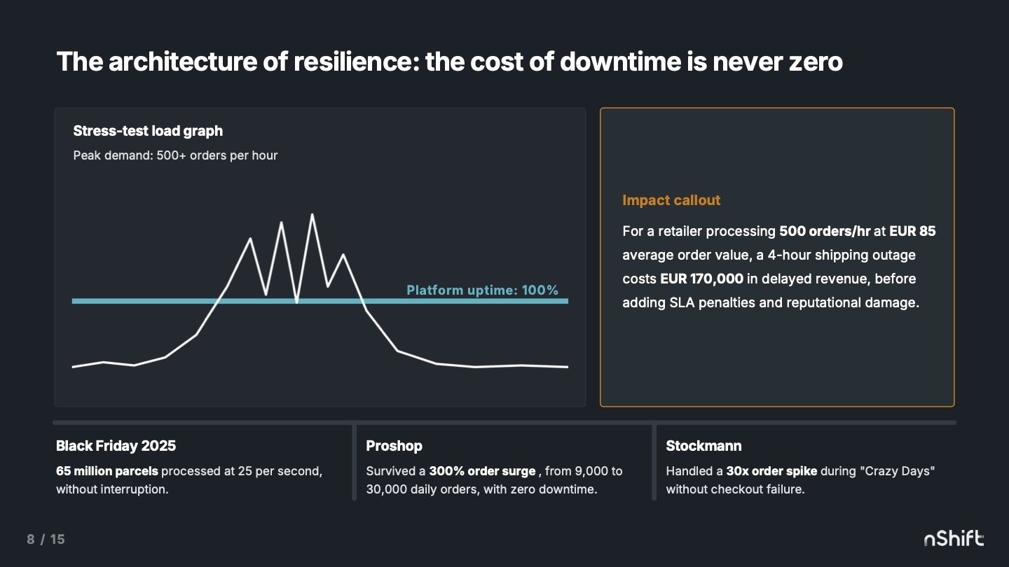 Stress-test load graph showing the nShift platform holding 100% uptime through a peak-demand spike, with a callout that a four-hour shipping outage costs a retailer processing 500 orders an hour about EUR 170,000 in delayed revenue.