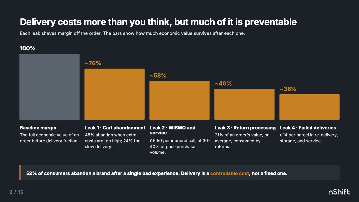 Bar chart titled ‘Delivery costs more than you think’: an order’s economic value falls from 100% to about 38% as cart abandonment, WISMO and service, return processing, and failed deliveries each take a share of the margin.