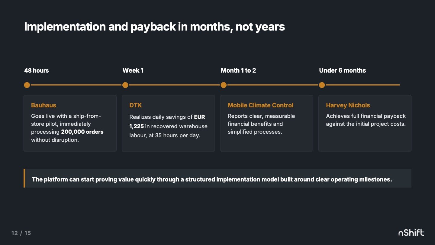 Implementation timeline from The ROI of nShift: go-live in 48 hours, recovered warehouse labour from week 1, measurable financial benefits by month 1 to 2, and full payback against initial project costs in under 6 months.
