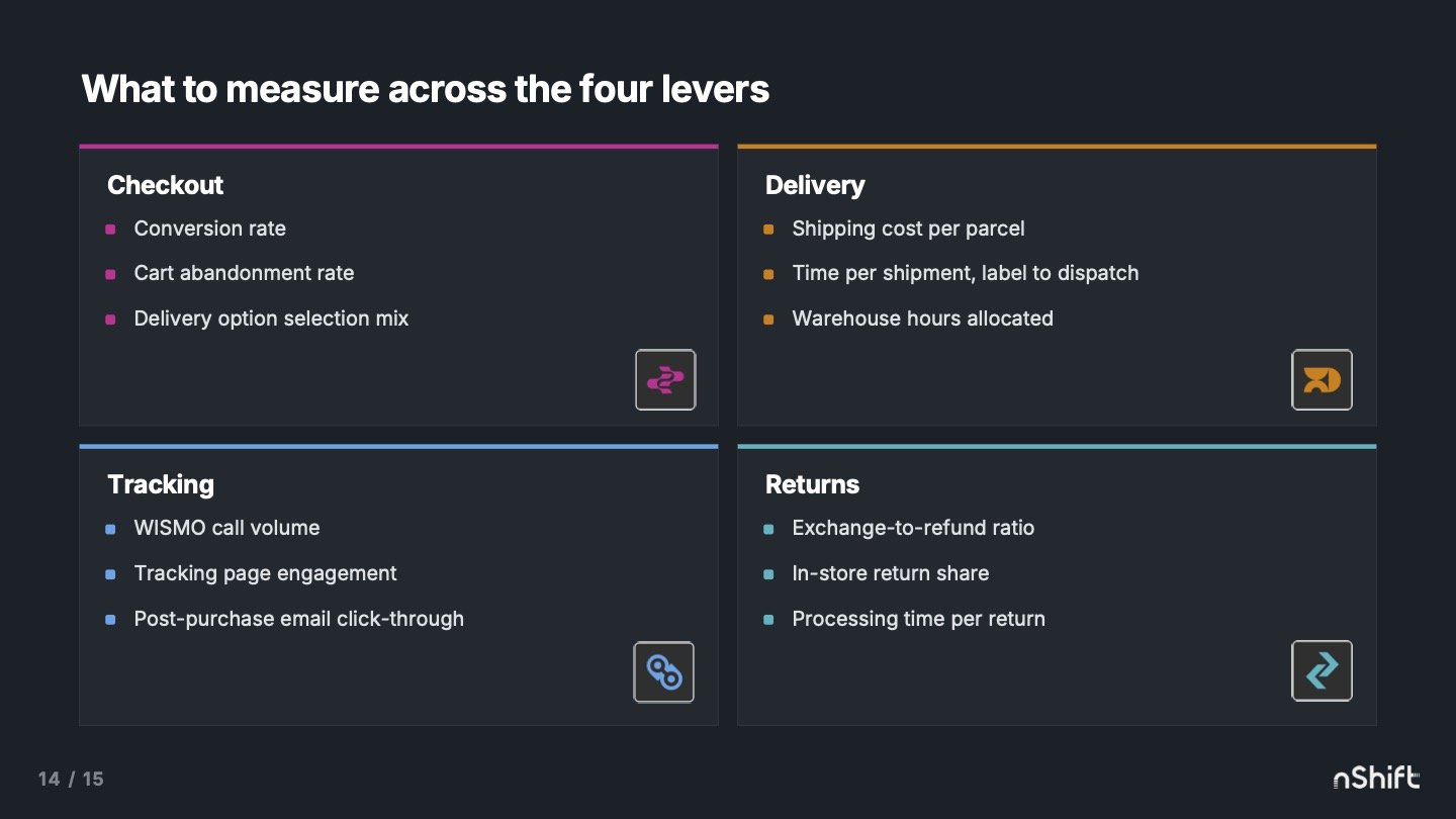Four KPI cards for measuring delivery ROI: Checkout (conversion rate, cart abandonment rate, delivery option selection mix), Delivery (shipping cost per parcel, time per shipment, warehouse hours allocated), Tracking (WISMO call volume, tracking page engagement, post-purchase email click-through), and Returns (exchange-to-refund ratio, in-store return share, processing time per return).