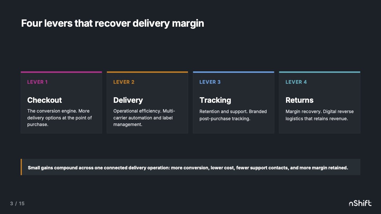 Diagram of four levers that recover delivery margin: Checkout (conversion), Delivery (operational efficiency through multi-carrier automation), Tracking (retention and support), and Returns (margin recovery), shown as one connected delivery operation.