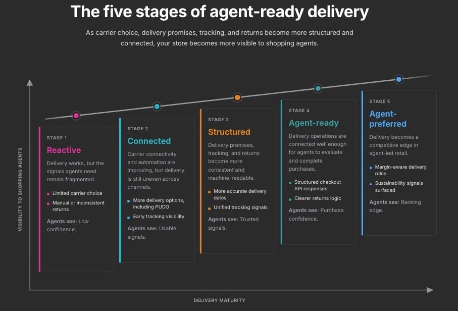 agentic-commerce-maturity-curve