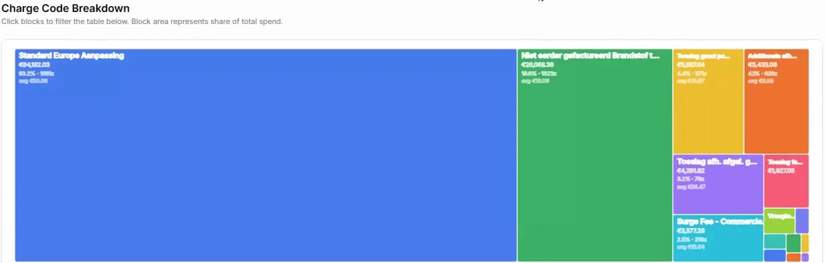 nShift Audit Invoice Explorer charge code breakdown, a block chart of charge types sized by share of total spend