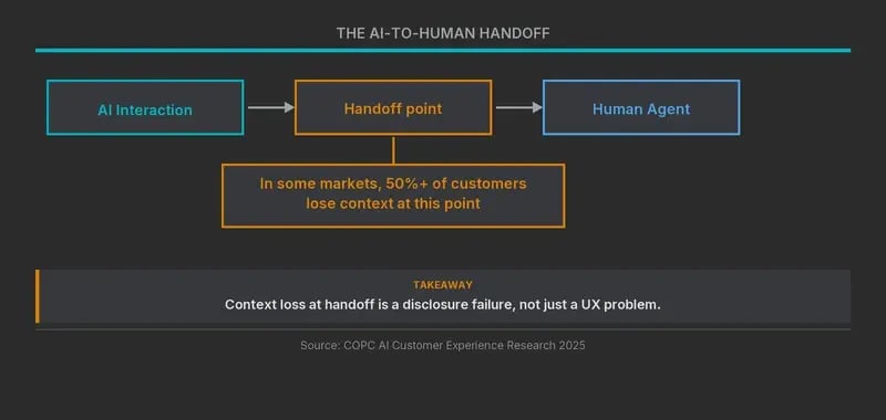 AI-to-human handoff flow showing that over 50% of customers lose context at the transfer point between AI and human agents