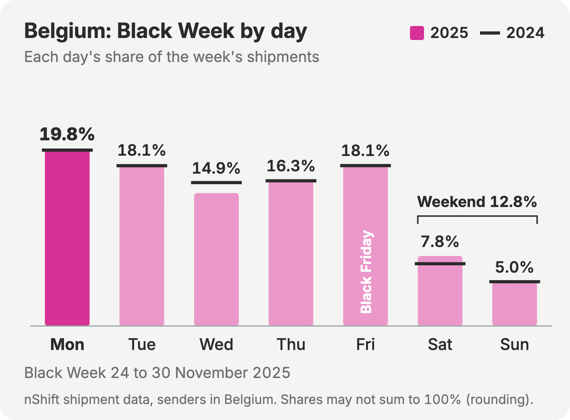 Bar chart of Black Week shipments booked on nShift by senders in Belgium, each day as a share of the week, 2025 as bars and 2024 as markers. Monday 19.8% (2024: 19.7%), Tuesday 18.1% (2024: 18.0%), Wednesday 14.9% (2024: 16.1%), Thursday 16.3% (2024: 16.3%), Friday 18.1% (2024: 18.0%), Saturday 7.8% (2024: 7.0%), Sunday 5.0% (2024: 5.0%). Saturday and Sunday together: 12.8% (2024: 11.9%).