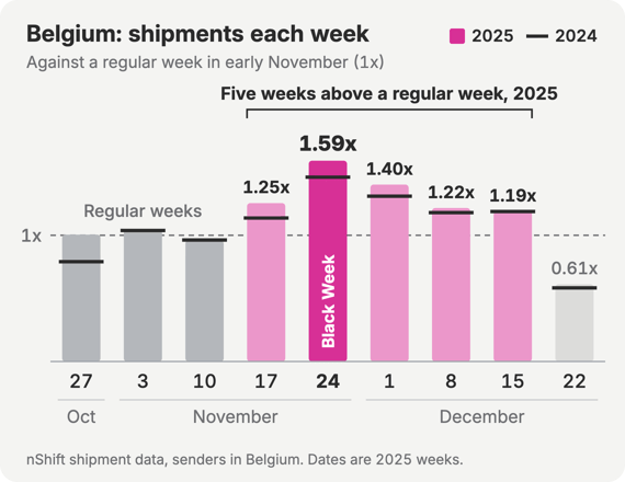 Bar chart of weekly shipments booked on nShift by senders in Belgium, each week as a multiple of a regular early-November week, 2025 as bars and 2024 as markers in the same position around Black Friday. Week starting 27 Oct: 1.01x (2024: 0.79x), 3 Nov: 1.04x (2024: 1.04x), 10 Nov: 0.96x (2024: 0.96x), 17 Nov: 1.25x (2024: 1.14x), 24 Nov: 1.59x (2024: 1.46x), 1 Dec: 1.40x (2024: 1.31x), 8 Dec: 1.22x (2024: 1.18x), 15 Dec: 1.19x (2024: 1.19x), 22 Dec: 0.61x (2024: 0.58x). Black Week is the week of 24 November 2025; the last week shown is Christmas week.
