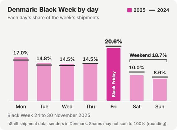 Bar chart of Black Week shipments booked on nShift by senders in Denmark, each day as a share of the week, 2025 as bars and 2024 as markers. Monday 17.0% (2024: 15.9%), Tuesday 14.8% (2024: 14.0%), Wednesday 14.5% (2024: 13.8%), Thursday 14.5% (2024: 14.5%), Friday 20.6% (2024: 21.3%), Saturday 10.0% (2024: 11.3%), Sunday 8.6% (2024: 9.3%). Saturday and Sunday together: 18.7% (2024: 20.5%).