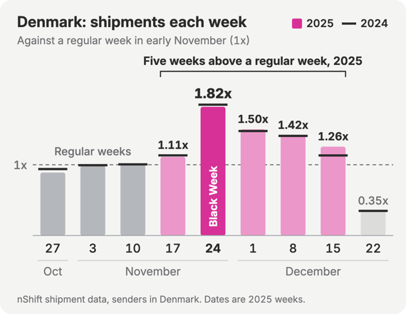 Bar chart of weekly shipments booked on nShift by senders in Denmark, each week as a multiple of a regular early-November week, 2025 as bars and 2024 as markers in the same position around Black Friday. Week starting 27 Oct: 0.89x (2024: 0.94x), 3 Nov: 0.99x (2024: 0.99x), 10 Nov: 1.01x (2024: 1.01x), 17 Nov: 1.11x (2024: 1.13x), 24 Nov: 1.82x (2024: 1.85x), 1 Dec: 1.50x (2024: 1.48x), 8 Dec: 1.42x (2024: 1.41x), 15 Dec: 1.26x (2024: 1.13x), 22 Dec: 0.35x (2024: 0.35x). Black Week is the week of 24 November 2025; the last week shown is Christmas week.