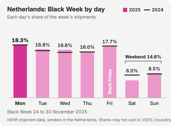 Bar chart of Black Week shipments booked on nShift by senders in the Netherlands, each day as a share of the week, 2025 as bars and 2024 as markers. Monday 18.3% (2024: 18.3%), Tuesday 16.8% (2024: 16.3%), Wednesday 16.6% (2024: 15.7%), Thursday 16.0% (2024: 15.8%), Friday 17.7% (2024: 17.9%), Saturday 6.0% (2024: 7.8%), Sunday 8.5% (2024: 8.2%). Saturday and Sunday together: 14.6% (2024: 16.1%).