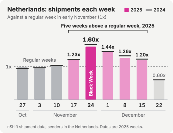 Bar chart of weekly shipments booked on nShift by senders in the Netherlands, each week as a multiple of a regular early-November week, 2025 as bars and 2024 as markers in the same position around Black Friday. Week starting 27 Oct: 0.98x (2024: 0.94x), 3 Nov: 0.96x (2024: 0.96x), 10 Nov: 1.04x (2024: 1.04x), 17 Nov: 1.23x (2024: 1.22x), 24 Nov: 1.60x (2024: 1.67x), 1 Dec: 1.44x (2024: 1.46x), 8 Dec: 1.26x (2024: 1.32x), 15 Dec: 1.20x (2024: 1.23x), 22 Dec: 0.60x (2024: 0.60x). Black Week is the week of 24 November 2025; the last week shown is Christmas week.