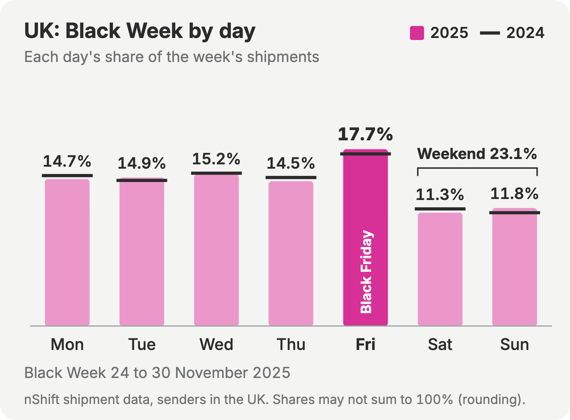 Bar chart of Black Week shipments booked on nShift by senders in the UK, each day as a share of the week, 2025 as bars and 2024 as markers. Monday 14.7% (2024: 15.0%), Tuesday 14.9% (2024: 14.6%), Wednesday 15.2% (2024: 15.3%), Thursday 14.5% (2024: 14.9%), Friday 17.7% (2024: 17.2%), Saturday 11.3% (2024: 11.7%), Sunday 11.8% (2024: 11.3%). Saturday and Sunday together: 23.1% (2024: 23.0%).