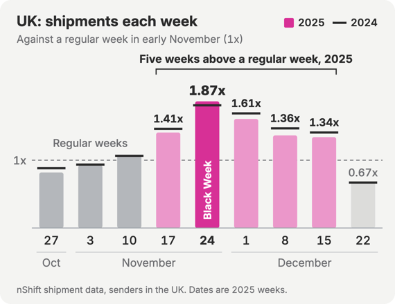 Bar chart of weekly shipments booked on nShift by senders in the UK, each week as a multiple of a regular early-November week, 2025 as bars and 2024 as markers in the same position around Black Friday. Week starting 27 Oct: 0.82x (2024: 0.88x), 3 Nov: 0.93x (2024: 0.94x), 10 Nov: 1.07x (2024: 1.06x), 17 Nov: 1.41x (2024: 1.46x), 24 Nov: 1.87x (2024: 1.81x), 1 Dec: 1.61x (2024: 1.69x), 8 Dec: 1.36x (2024: 1.47x), 15 Dec: 1.34x (2024: 1.41x), 22 Dec: 0.67x (2024: 0.67x). Black Week is the week of 24 November 2025; the last week shown is Christmas week.