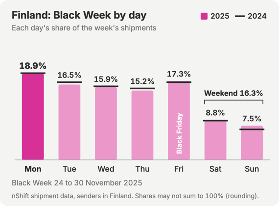 Bar chart of Black Week shipments booked on nShift by senders in Finland, each day as a share of the week, 2025 as bars and 2024 as markers. Monday 18.9% (2024: 19.0%), Tuesday 16.5% (2024: 17.0%), Wednesday 15.9% (2024: 16.1%), Thursday 15.2% (2024: 15.6%), Friday 17.3% (2024: 17.0%), Saturday 8.8% (2024: 8.6%), Sunday 7.5% (2024: 6.7%). Saturday and Sunday together: 16.3% (2024: 15.3%).
