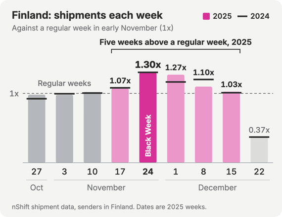 Bar chart of weekly shipments booked on nShift by senders in Finland, each week as a multiple of a regular early-November week, 2025 as bars and 2024 as markers in the same position around Black Friday. Week starting 27 Oct: 0.98x (2024: 0.92x), 3 Nov: 0.98x (2024: 1.00x), 10 Nov: 1.02x (2024: 1.00x), 17 Nov: 1.07x (2024: 1.08x), 24 Nov: 1.30x (2024: 1.30x), 1 Dec: 1.27x (2024: 1.16x), 8 Dec: 1.10x (2024: 1.20x), 15 Dec: 1.03x (2024: 1.01x), 22 Dec: 0.37x (2024: 0.37x). Black Week is the week of 24 November 2025; the last week shown is Christmas week.