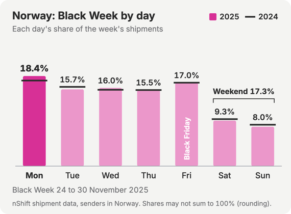Bar chart of Black Week shipments booked on nShift by senders in Norway, each day as a share of the week, 2025 as bars and 2024 as markers. Monday 18.4% (2024: 17.5%), Tuesday 15.7% (2024: 16.2%), Wednesday 16.0% (2024: 15.6%), Thursday 15.5% (2024: 15.6%), Friday 17.0% (2024: 17.1%), Saturday 9.3% (2024: 9.6%), Sunday 8.0% (2024: 8.5%). Saturday and Sunday together: 17.3% (2024: 18.1%).