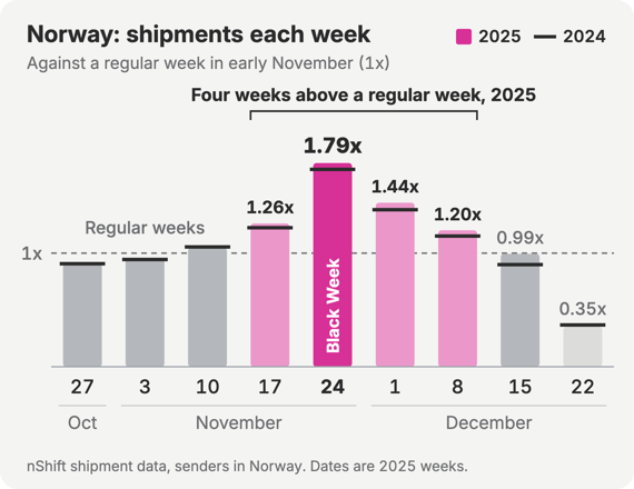 Bar chart of weekly shipments booked on nShift by senders in Norway, each week as a multiple of a regular early-November week, 2025 as bars and 2024 as markers in the same position around Black Friday. Week starting 27 Oct: 0.91x (2024: 0.91x), 3 Nov: 0.95x (2024: 0.94x), 10 Nov: 1.05x (2024: 1.06x), 17 Nov: 1.26x (2024: 1.22x), 24 Nov: 1.79x (2024: 1.74x), 1 Dec: 1.44x (2024: 1.38x), 8 Dec: 1.20x (2024: 1.15x), 15 Dec: 0.99x (2024: 0.90x), 22 Dec: 0.35x (2024: 0.37x). Black Week is the week of 24 November 2025; the last week shown is Christmas week.