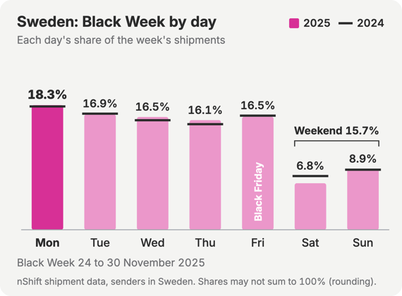 Bar chart of Black Week shipments booked on nShift by senders in Sweden, each day as a share of the week, 2025 as bars and 2024 as markers. Monday 18.3% (2024: 18.1%), Tuesday 16.9% (2024: 17.0%), Wednesday 16.5% (2024: 16.1%), Thursday 16.1% (2024: 15.5%), Friday 16.5% (2024: 16.7%), Saturday 6.8% (2024: 7.9%), Sunday 8.9% (2024: 8.8%). Saturday and Sunday together: 15.7% (2024: 16.7%).