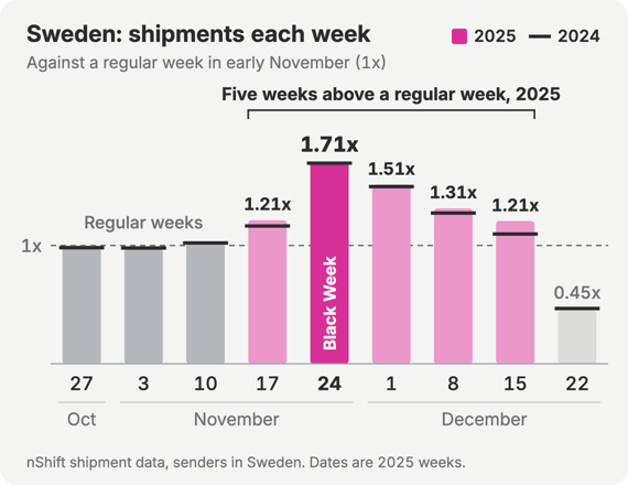 Bar chart of weekly shipments booked on nShift by senders in Sweden, each week as a multiple of a regular early-November week, 2025 as bars and 2024 as markers in the same position around Black Friday. Week starting 27 Oct: 1.00x (2024: 0.98x), 3 Nov: 0.97x (2024: 0.98x), 10 Nov: 1.03x (2024: 1.02x), 17 Nov: 1.21x (2024: 1.16x), 24 Nov: 1.71x (2024: 1.70x), 1 Dec: 1.51x (2024: 1.50x), 8 Dec: 1.31x (2024: 1.27x), 15 Dec: 1.21x (2024: 1.10x), 22 Dec: 0.45x (2024: 0.47x). Black Week is the week of 24 November 2025; the last week shown is Christmas week.