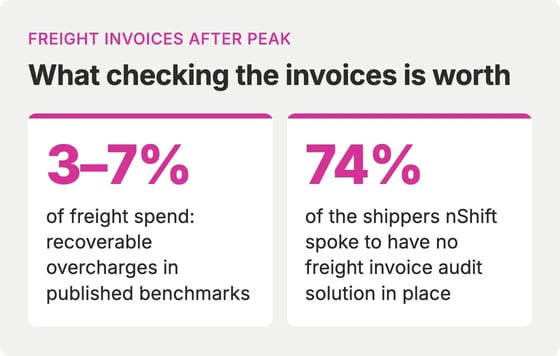 Two figures. 3 to 7% of freight spend: recoverable overcharges in published freight audit benchmarks. 74% of the shippers nShift spoke to have no freight invoice audit solution in place.