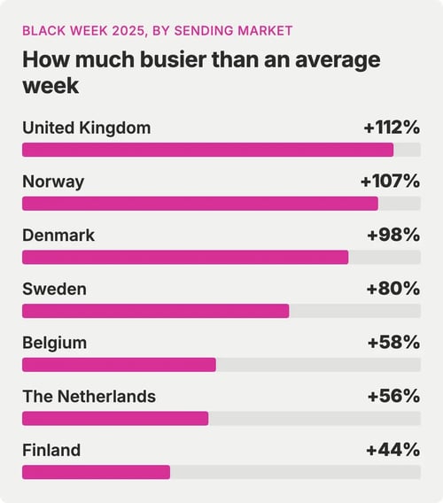 Bar chart: Black Week 2025 shipments compared with an average 2025 week, by sending market. United Kingdom +112%, Norway +107%, Denmark +98%, Sweden +80%, Belgium +58%, the Netherlands +56%, Finland +44%.