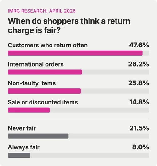 Bar chart: situations where UK shoppers think a return charge is fair. Customers who return often 47.6%, international orders 26.2%, non-faulty items 25.8%, sale or discounted items 14.8%. 21.5% said it is never fair and 8.0% said it is always fair.