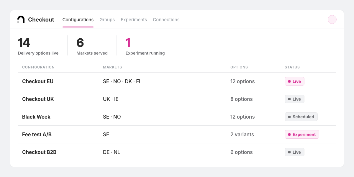 nShift Checkout overview, showing live configurations, markets and a running experiment