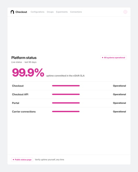 nShift platform status view: 99.9% SLA commitment and public component uptime