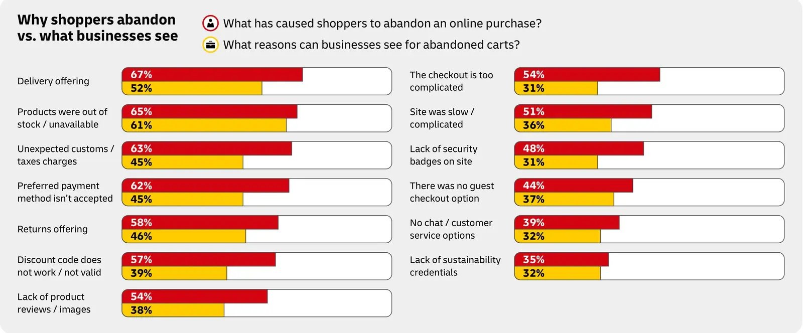 DHL 2026 chart comparing what has caused shoppers to abandon an online purchase with the reasons businesses can see, for thirteen reasons including delivery offering, out of stock, customs charges and payment method.