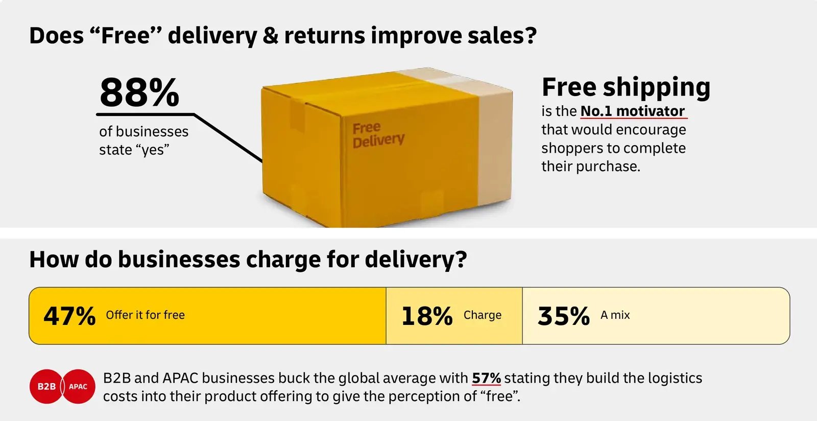 DHL 2026 charts: 88% of businesses say free delivery and returns improve sales; free shipping is the number one motivator for shoppers; 47% of businesses offer delivery for free, 18% charge and 35% use a mix.