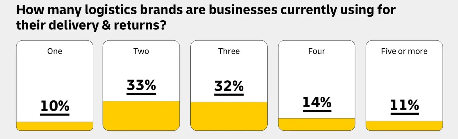 DHL 2026 chart: how many logistics brands businesses currently use for delivery and returns. One 10%, two 33%, three 32%, four 14%, five or more 11%.