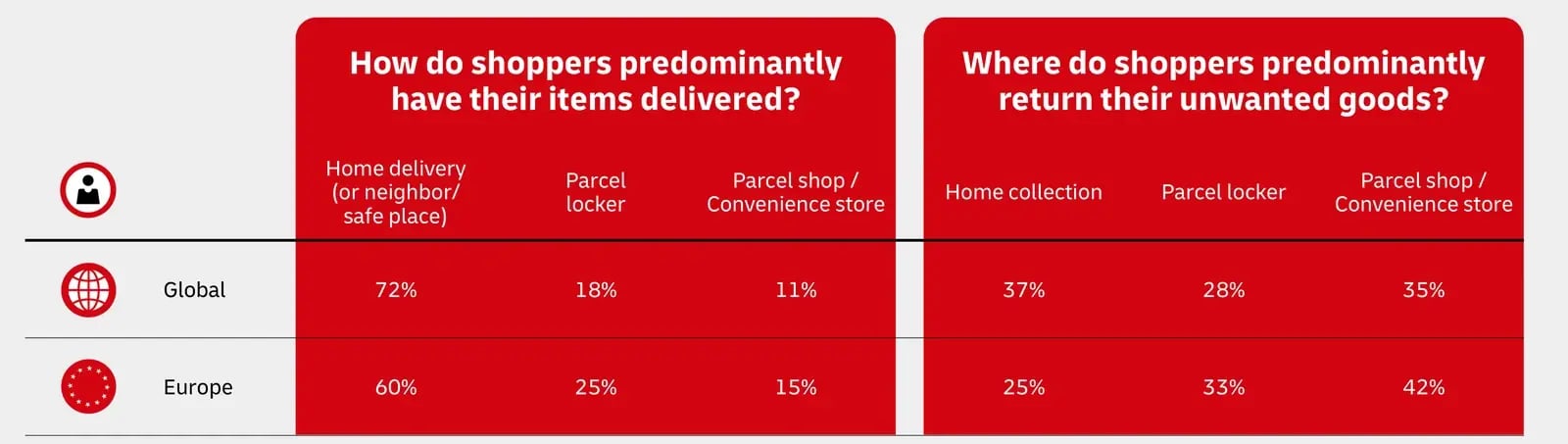DHL 2026 table: how shoppers predominantly have items delivered and where they return them, global versus Europe. Global delivery: home 72%, locker 18%, parcel shop 11%. Europe: home 60%, locker 25%, parcel shop 15%. Global returns: home collection 37%, locker 28%, parcel shop 35%. Europe: 25%, 33%, 42%.