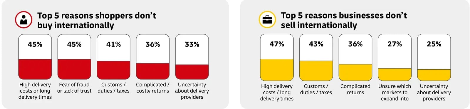 DHL 2026 charts: top five reasons shoppers do not buy internationally (high delivery costs or long delivery times 45%, fear of fraud 45%, customs duties and taxes 41%, complicated or costly returns 36%, uncertainty about delivery providers 33%) and top five reasons businesses do not sell internationally (47%, 43%, 36%, 27%, 25%).