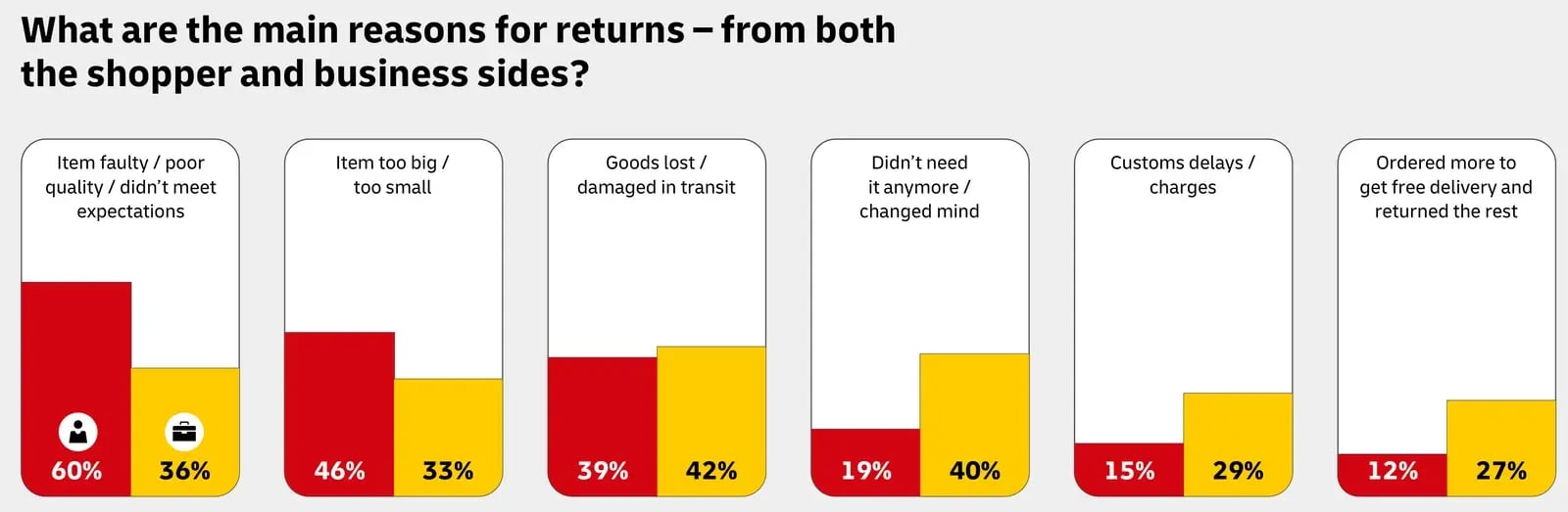 DHL 2026 chart of the main reasons for returns from the shopper and business sides: faulty or not as expected 60% vs 36%; too big or too small 46% vs 33%; lost or damaged in transit 39% vs 42%; changed mind 19% vs 40%; customs delays or charges 15% vs 29%; ordered more to get free delivery 12% vs 27%.