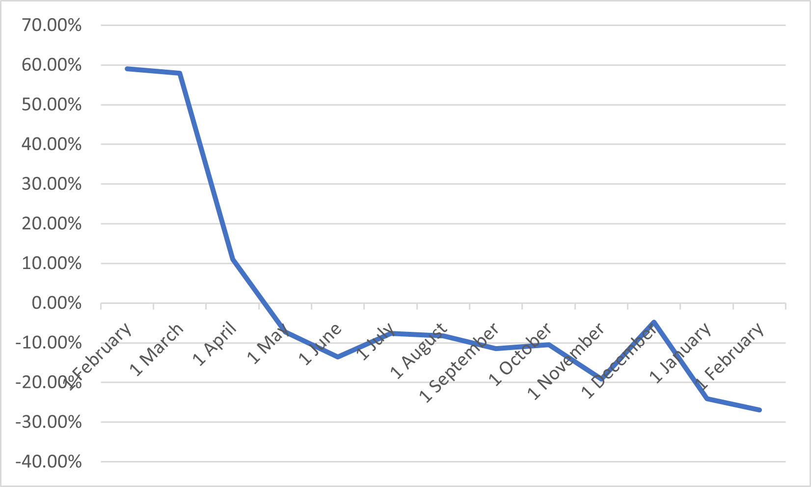 How did e-commerce perform in February in the UK?