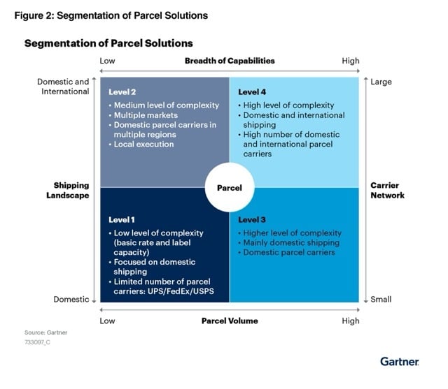 gartner figure2 Medium