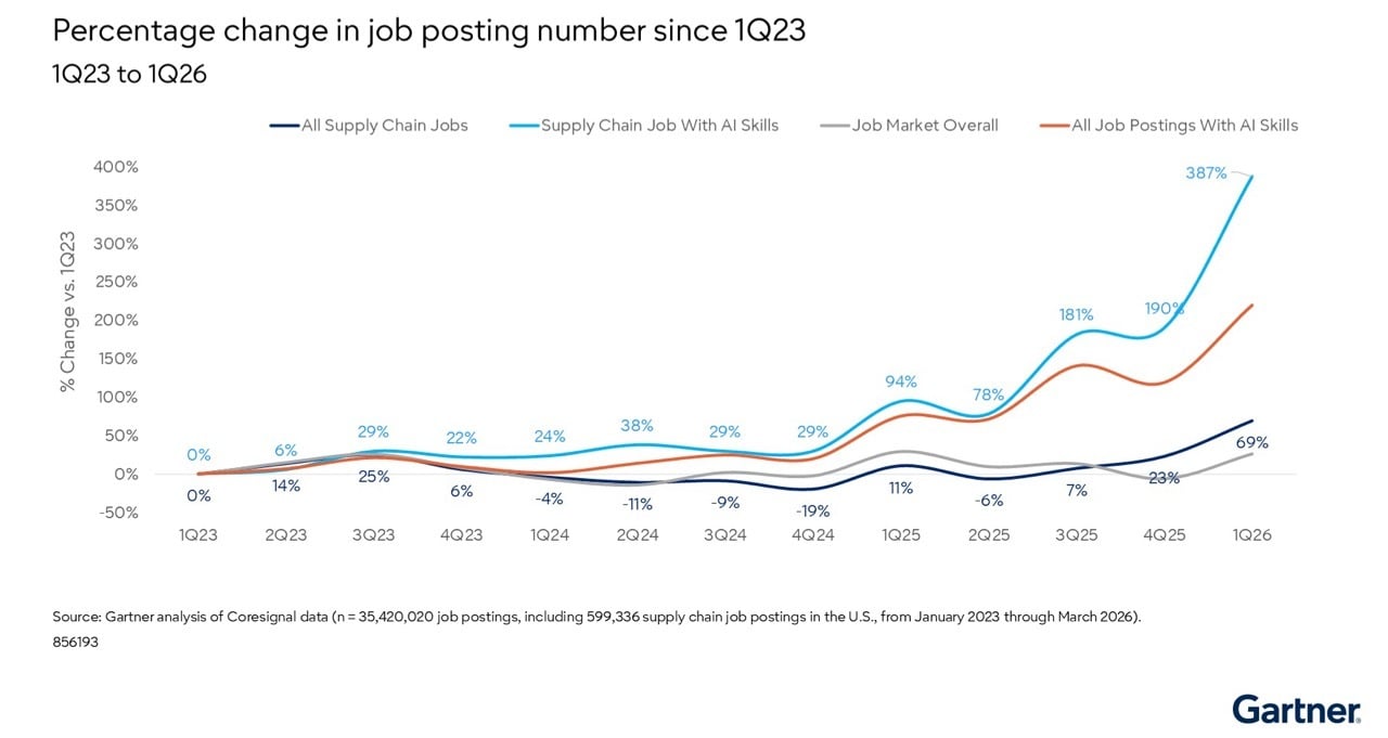 gartner_chart_demand_for_supply_chain_jobs_with_ai_skills_2023_2026