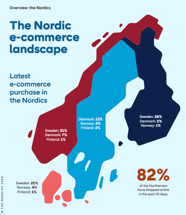 nordic-ecommerce