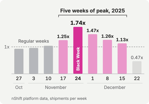 Bar chart of 2025 weekly shipments on the nShift platform: five weeks above a regular week, from 17 November to 15 December, with Black Week highest at 1.74 times