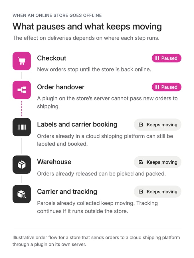 Order flow when an online store goes offline: checkout and the order handover from the store's server pause, while labels and carrier booking in a cloud shipping platform, warehouse picking and packing, and parcels with the carrier keep moving.