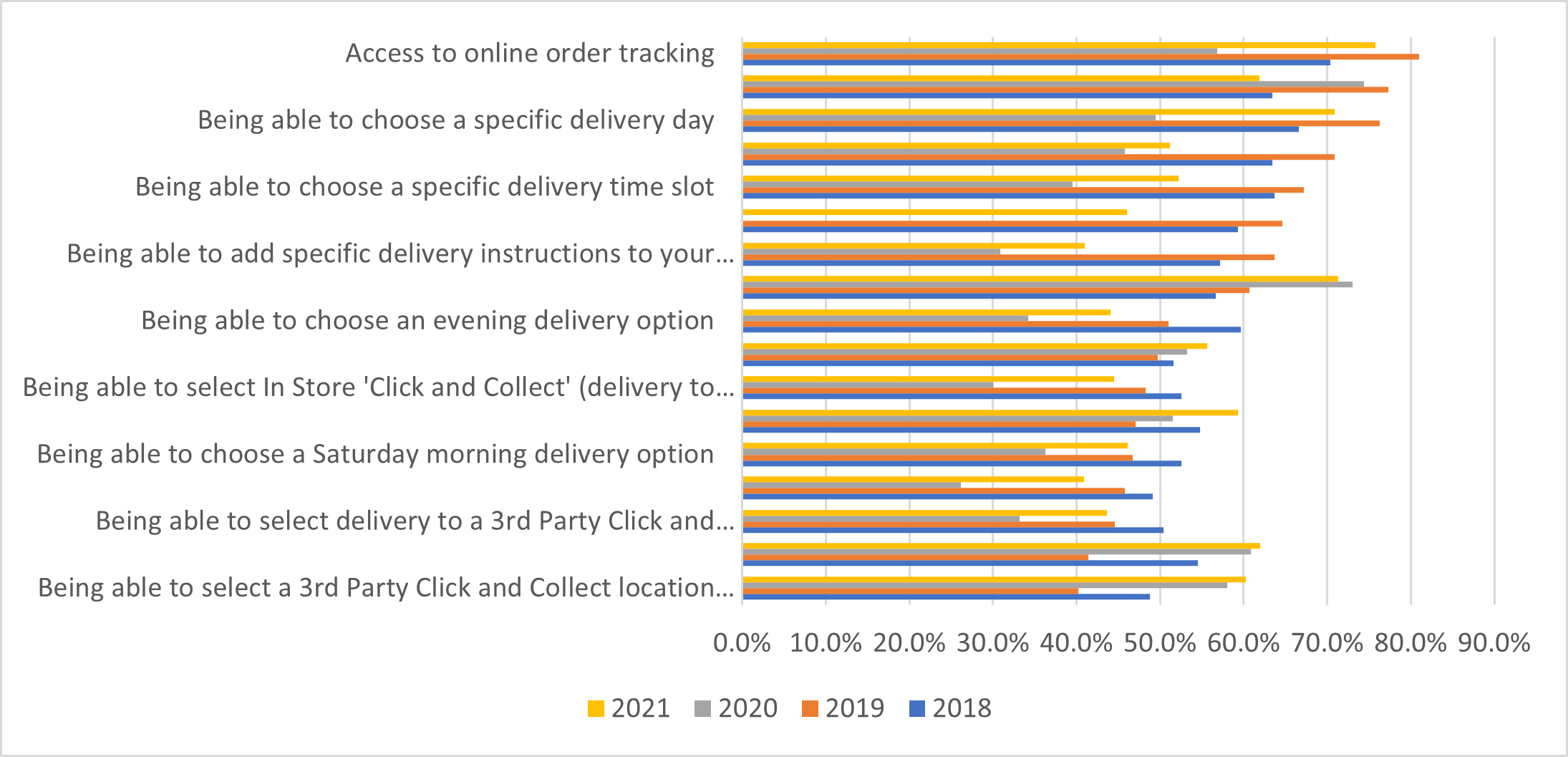 retailers update customers delivery status 1