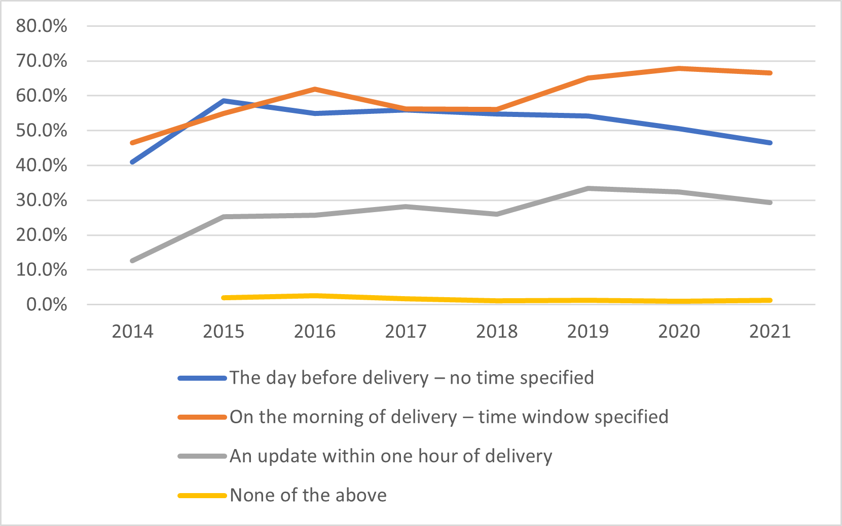 retailers update customers delivery status 3