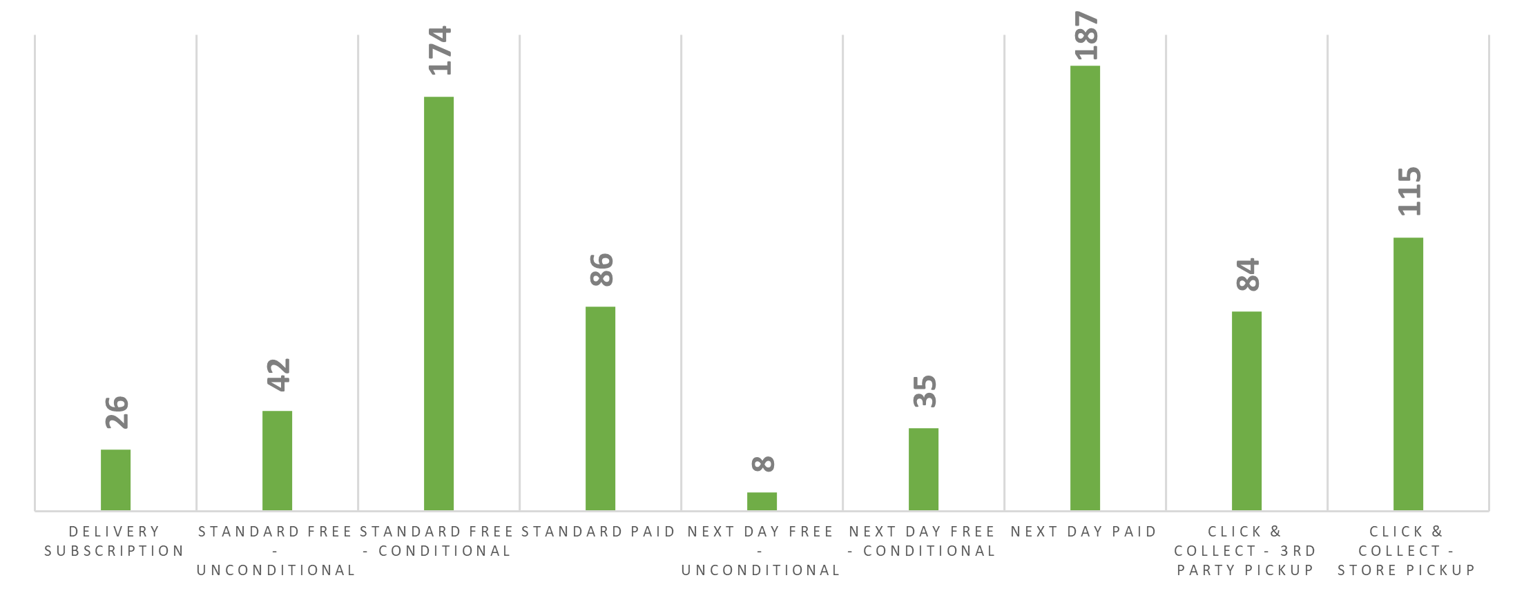 What standard delivery options should retailers offer?