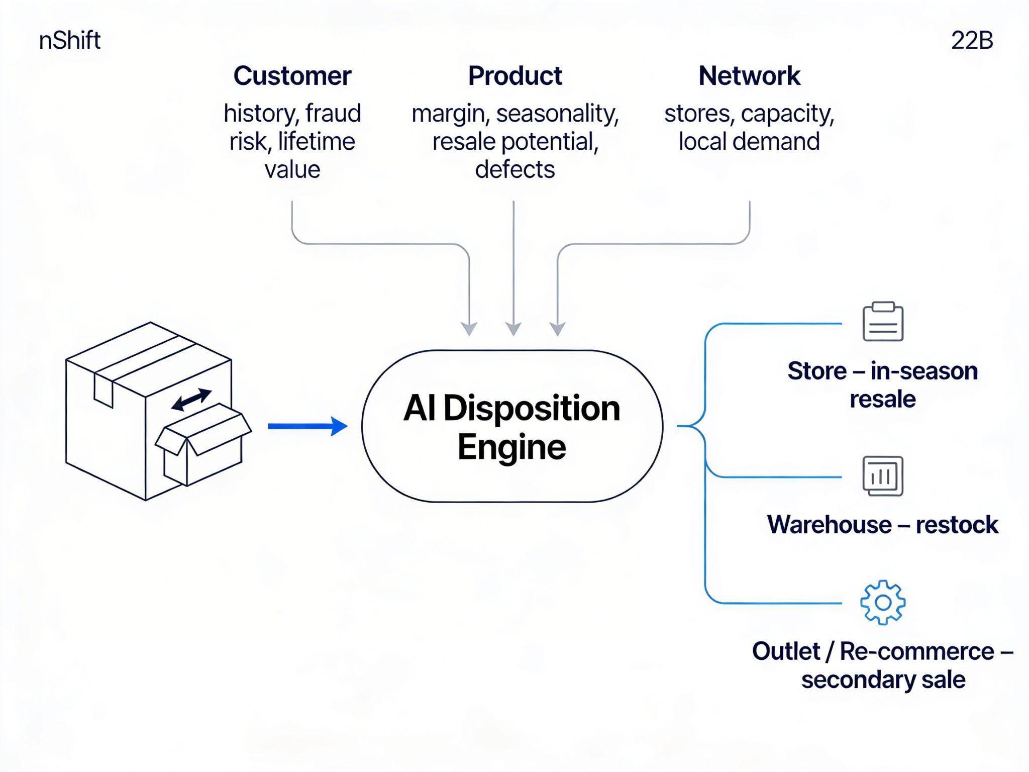 Reverse Logistics Platform