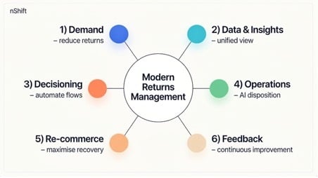Returns Management Software
