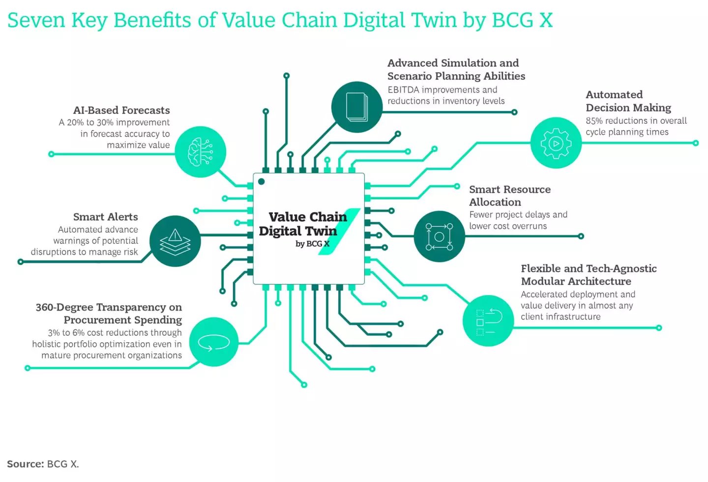 value-chain-digital-twin-benefits